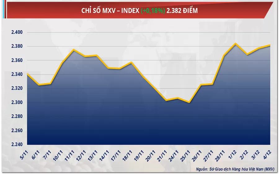 Bản tin MXv ngày 05/12/2025: Giá cà phê thế giới đảo chiều tăng khi nguồn cung từ Brazil suy giảm